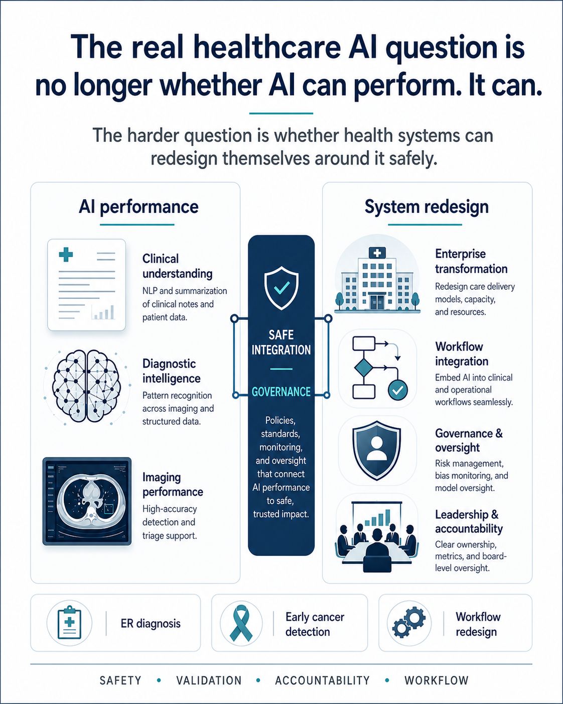 The real healthcare AI question is no longer whether AI can perform — it is whether health systems can redesign themselves around it safely. AI performance (clinical understanding, diagnostic intelligence, imaging) connects through safe integration and governance to system redesign (enterprise transformation, workflow integration, oversight, accountability).