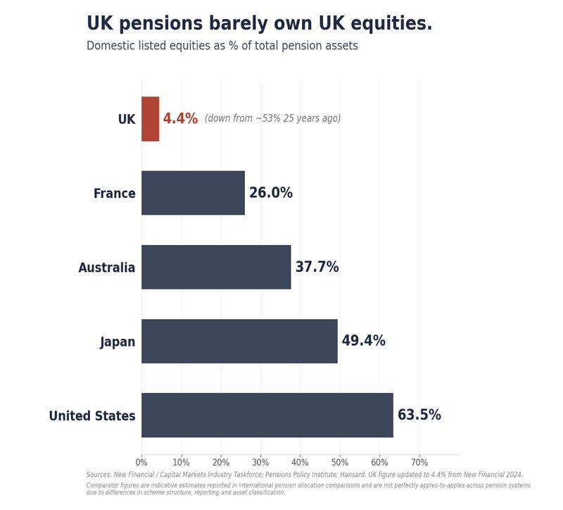 Bar chart titled 'UK pensions barely own UK equities' showing domestic listed equities as a percentage of total pension assets: UK 4.4% (down from about 53% twenty-five years ago), France 26.0%, Australia 37.7%, Japan 49.4%, United States 63.5%.